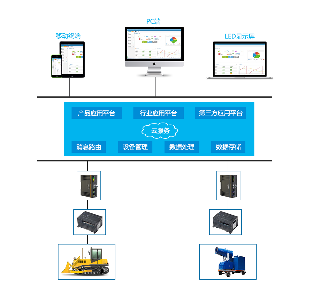 工程機(jī)械遠(yuǎn)程監(jiān)控系統(tǒng)