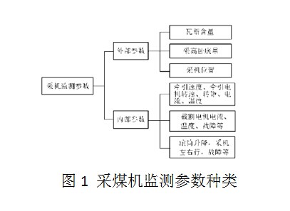 采煤機(jī)監(jiān)測參數(shù)