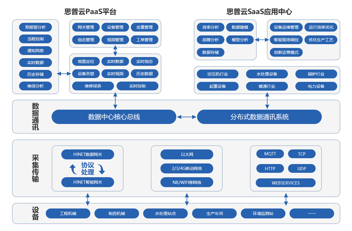 工業(yè)互聯(lián)網平臺架構