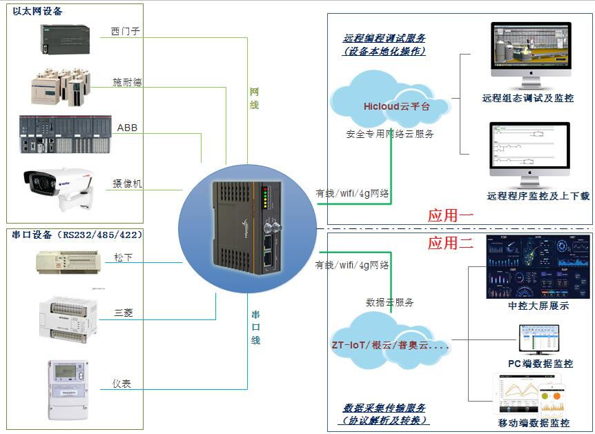 plc遠程控制架構(gòu)圖