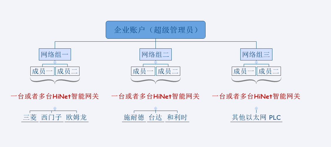 plc遠程管理控制