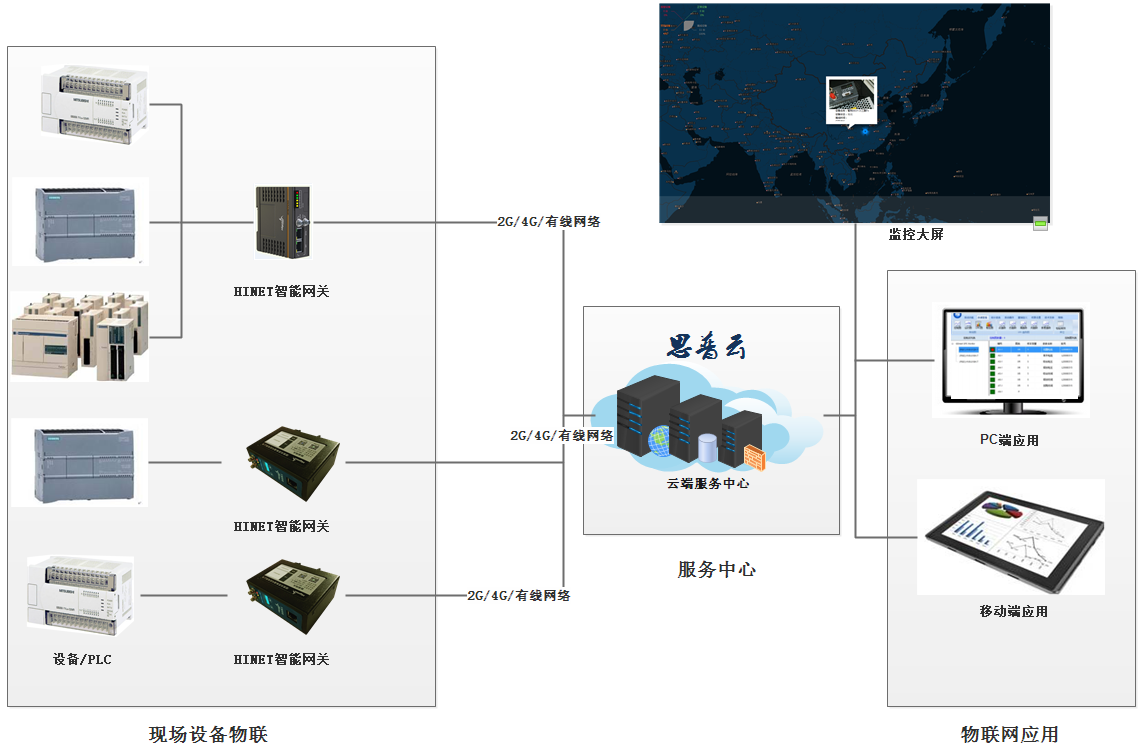 設(shè)備遠程互聯(lián)